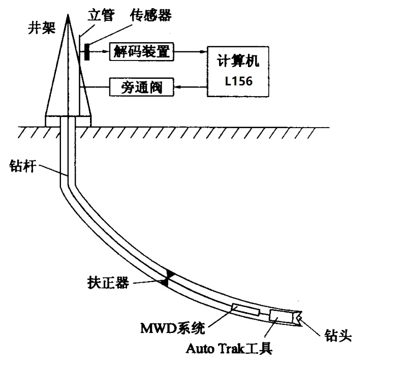 石油旋轉(zhuǎn)導向鉆井